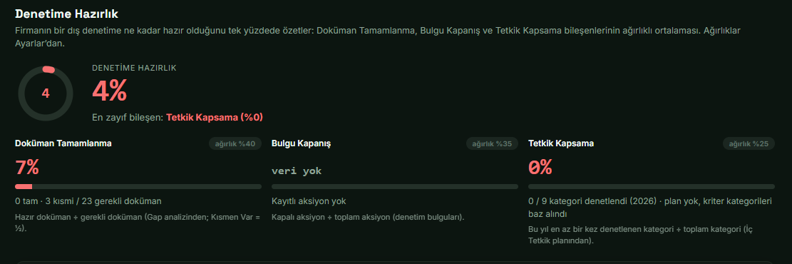 Denetime hazırlık skoru paneli